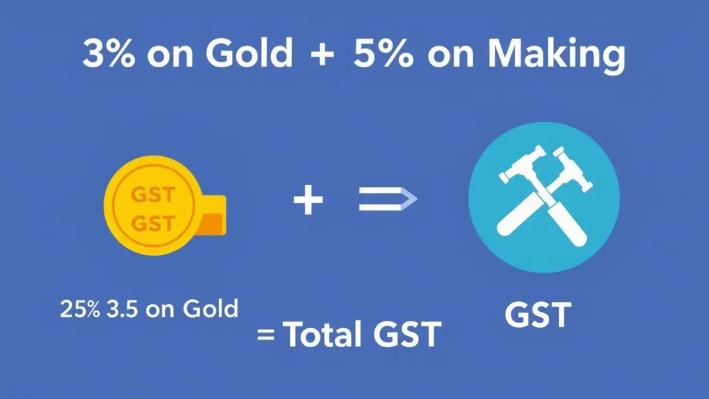 How to Calculate GST on Gold