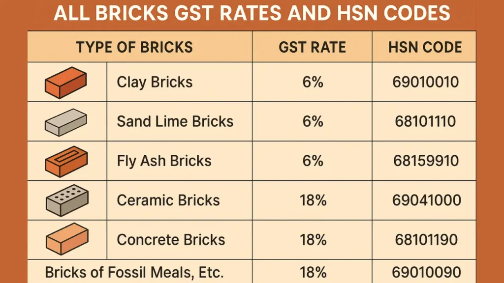Bricks GST Rate and HSN Code