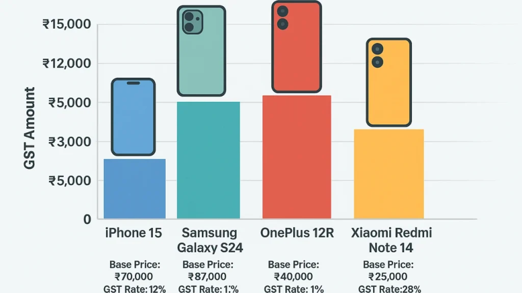 Comparative GST Rates on Popular Smartphones
